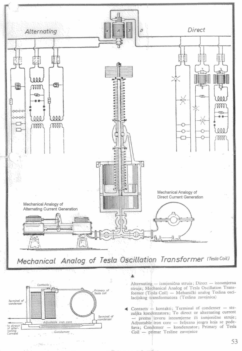 Mechanical Analogs of a Tesla Coil and Generators